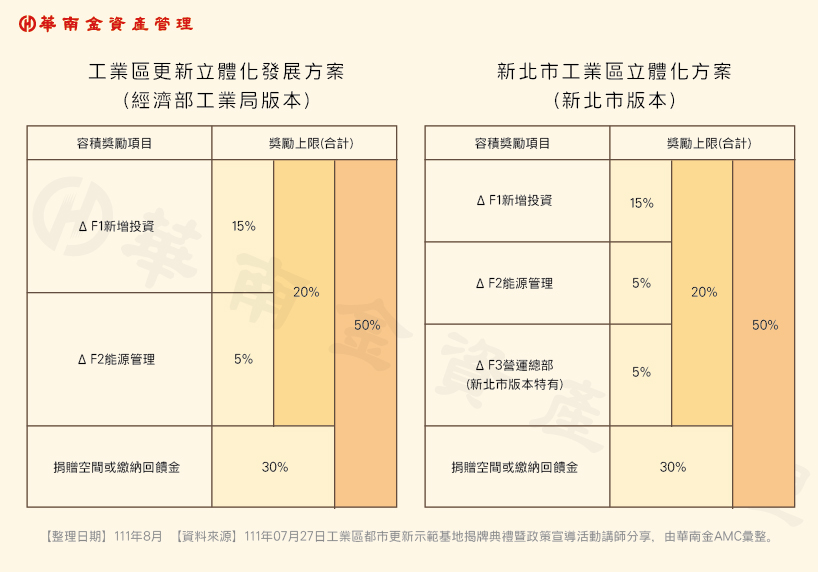 工業區更新立體化方案比較圖