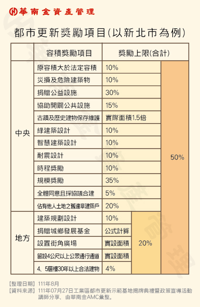 都市更新獎勵項目