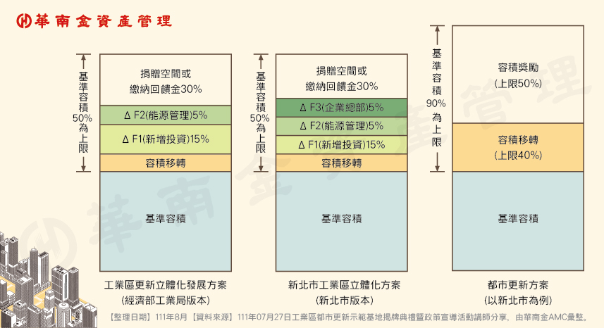 立體化方案與都市更新方案的容積上限比較表