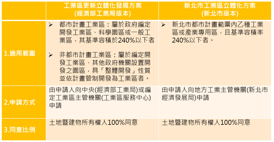 比較經濟部版本和新北市版本的工業區立體化方案