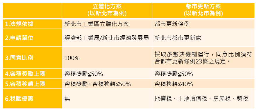 立體化方案與都市更新方案的總體比較