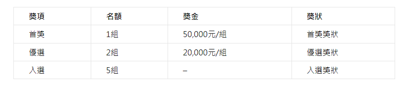 Light Work ESG永續發展創新競賽-獎項與獎金